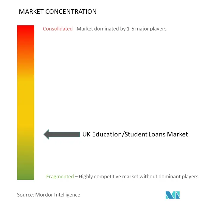 UK Student Loan Market Concentration