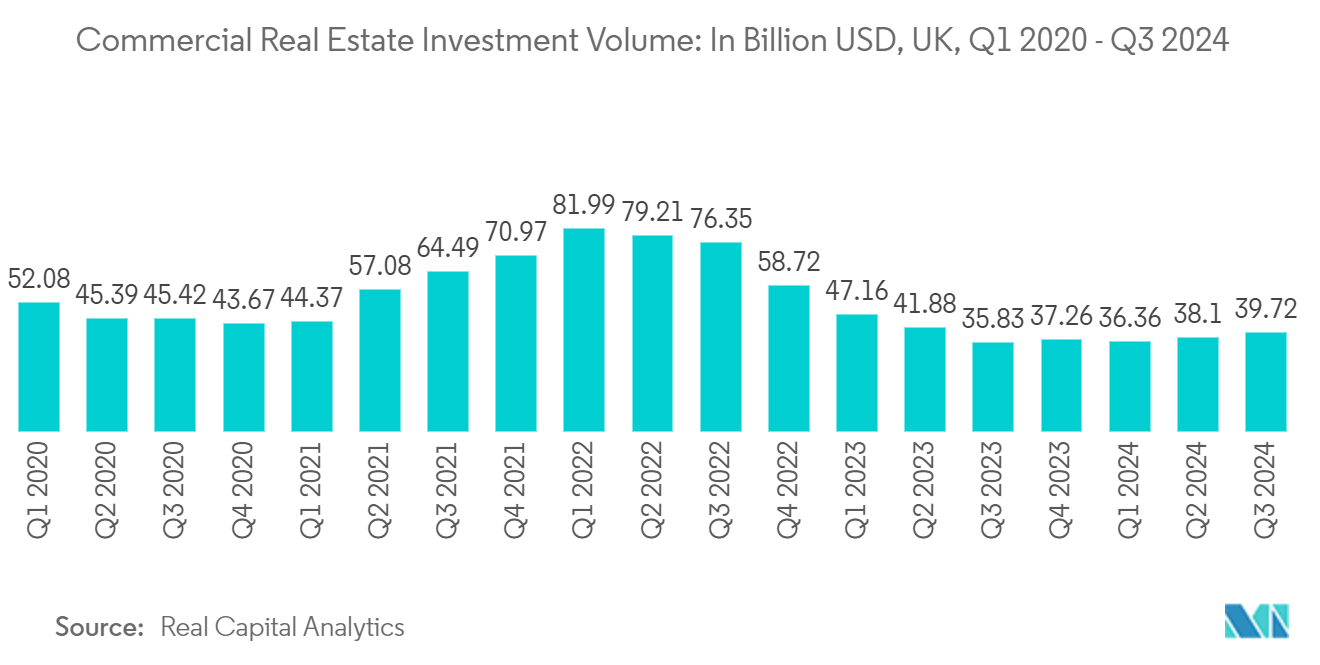 UK Facade Market: Commercial Real Estate Investment Volume: In Billion USD, UK, Q1 2020 - Q3 2024