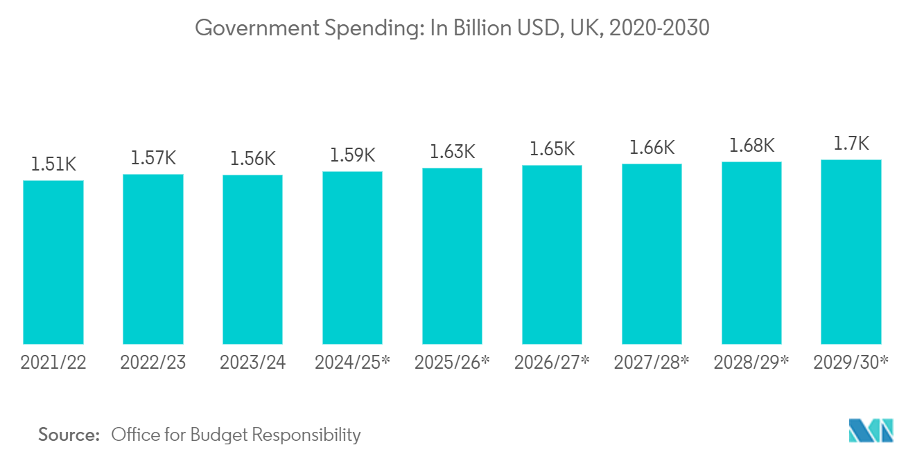 UK Facade Market: Government Spending: In Billion USD, UK, 2020-2030