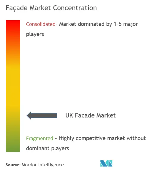 UK Facade Market Concentration