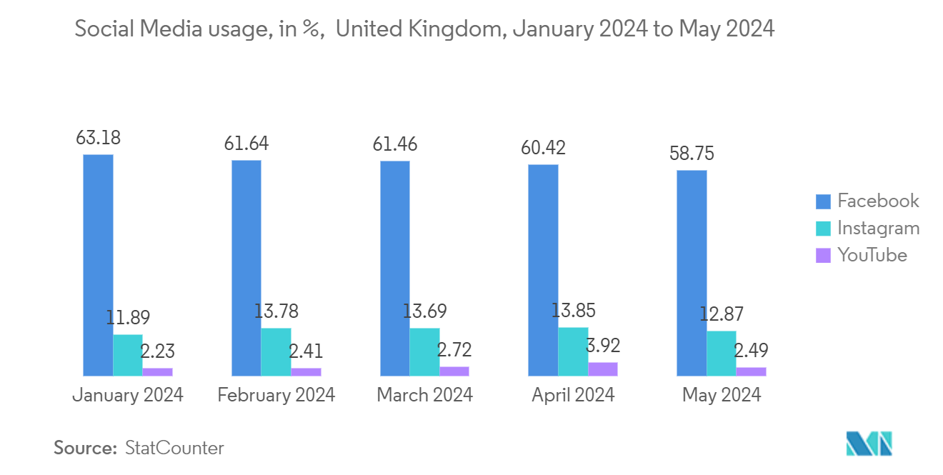 UK Fixed Connectivity Market: Social Media usage, in %,  United Kingdom, January 2024 to May 2024