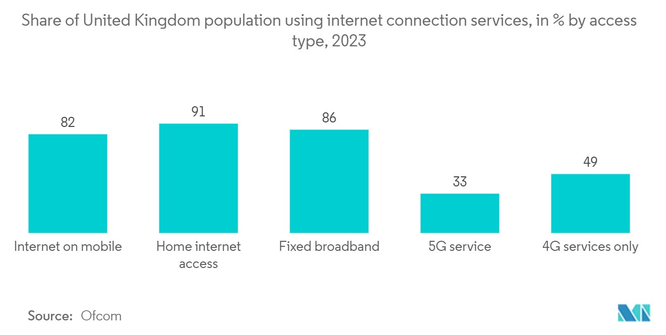 UK Fixed Connectivity Market: Share of United Kingdom population using internet connection services, in % by access type, 2023