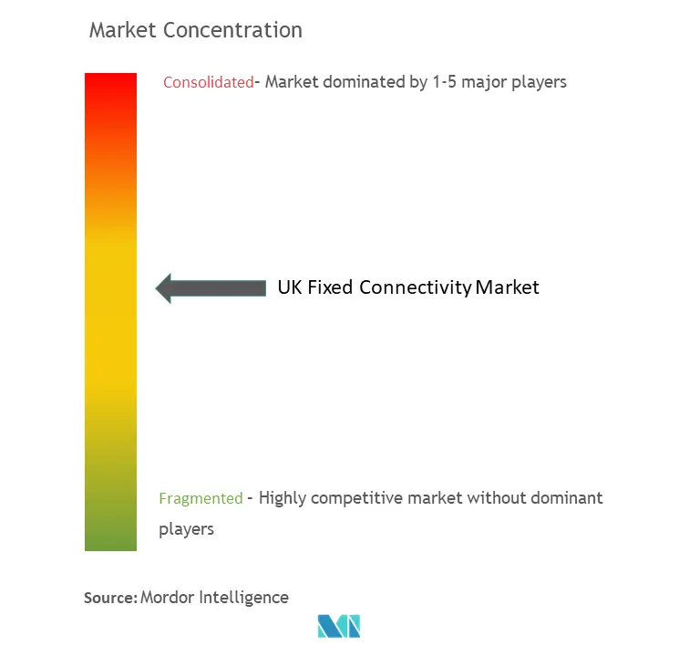 UK Fixed Connectivity Market Concentration