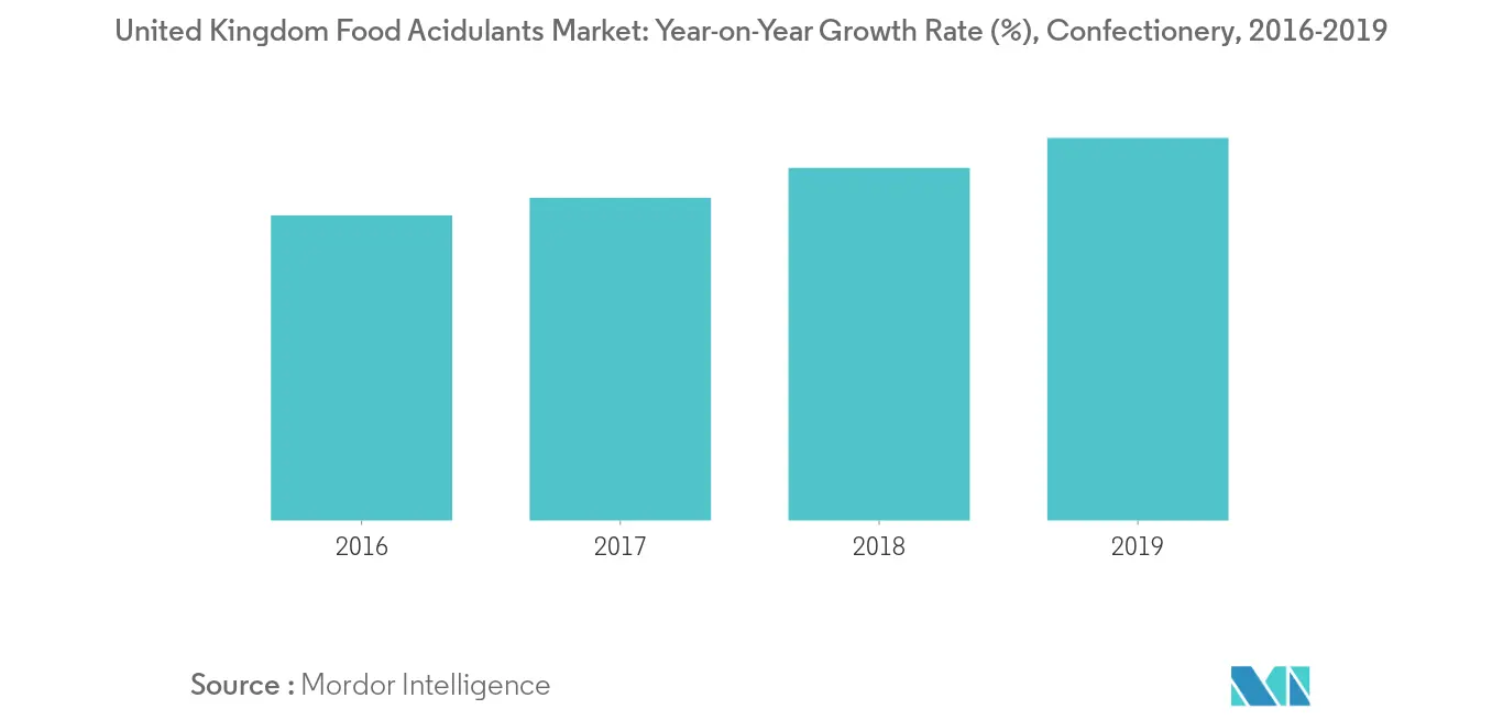 food acidulants market size