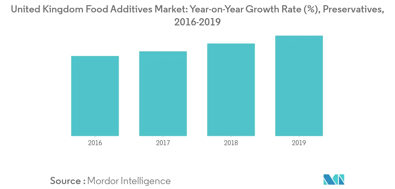 United Kingdom Food Additives Market1