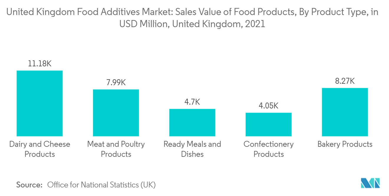سوق المضافات الغذائية في المملكة المتحدة قيمة مبيعات المنتجات الغذائية ، حسب نوع المنتج ، بالمليون دولار أمريكي ، المملكة المتحدة ، 2021
