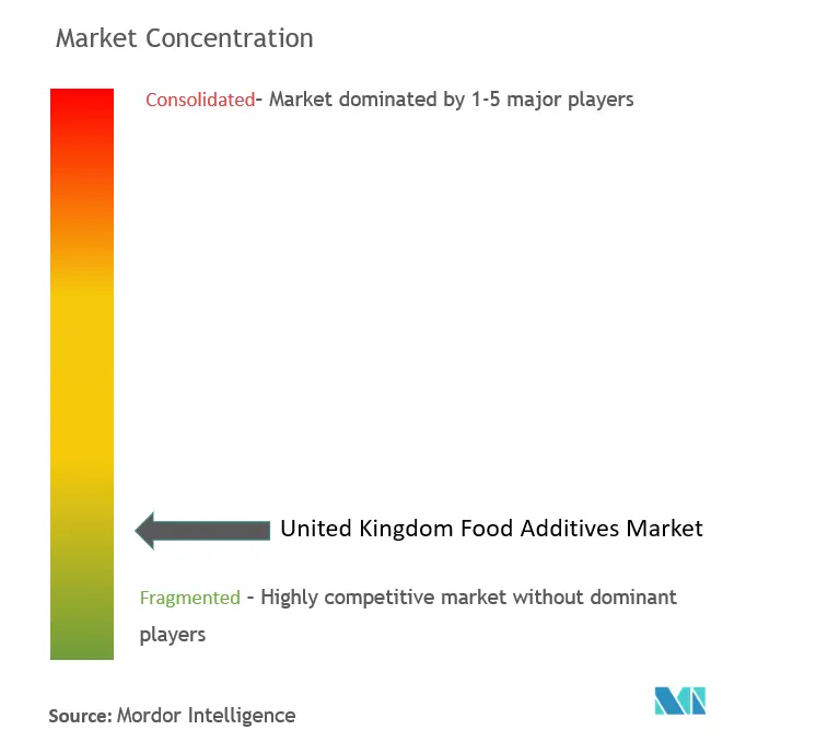 Concentración del mercado de aditivos alimentarios del Reino Unido