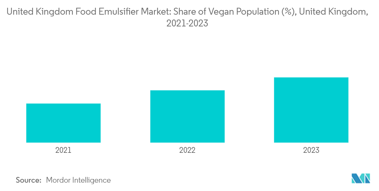 United Kingdom Food Emulsifier Market: Share of Vegan Population (%), United Kingdom, 2021-2023