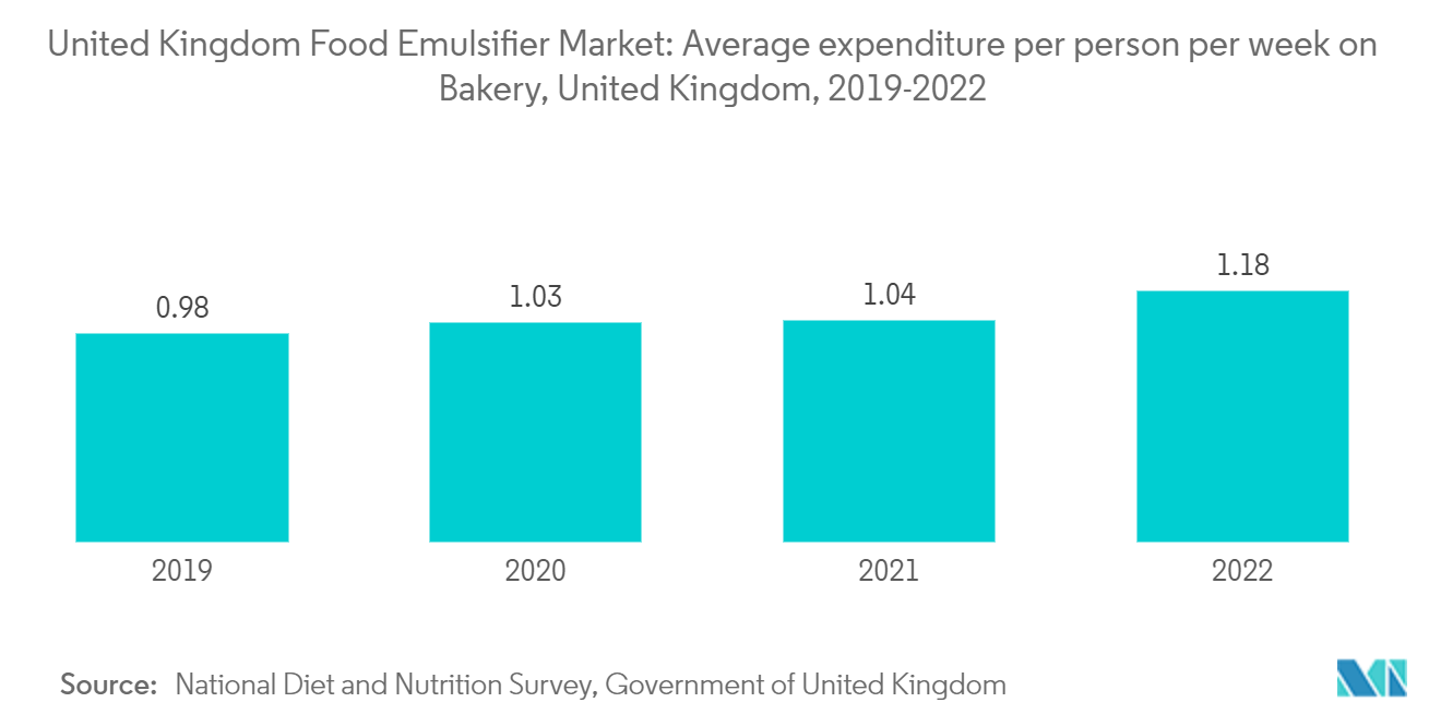 United Kingdom Food Emulsifier Market: Average expenditure per person per week on Bakery, United Kingdom, 2019-2022