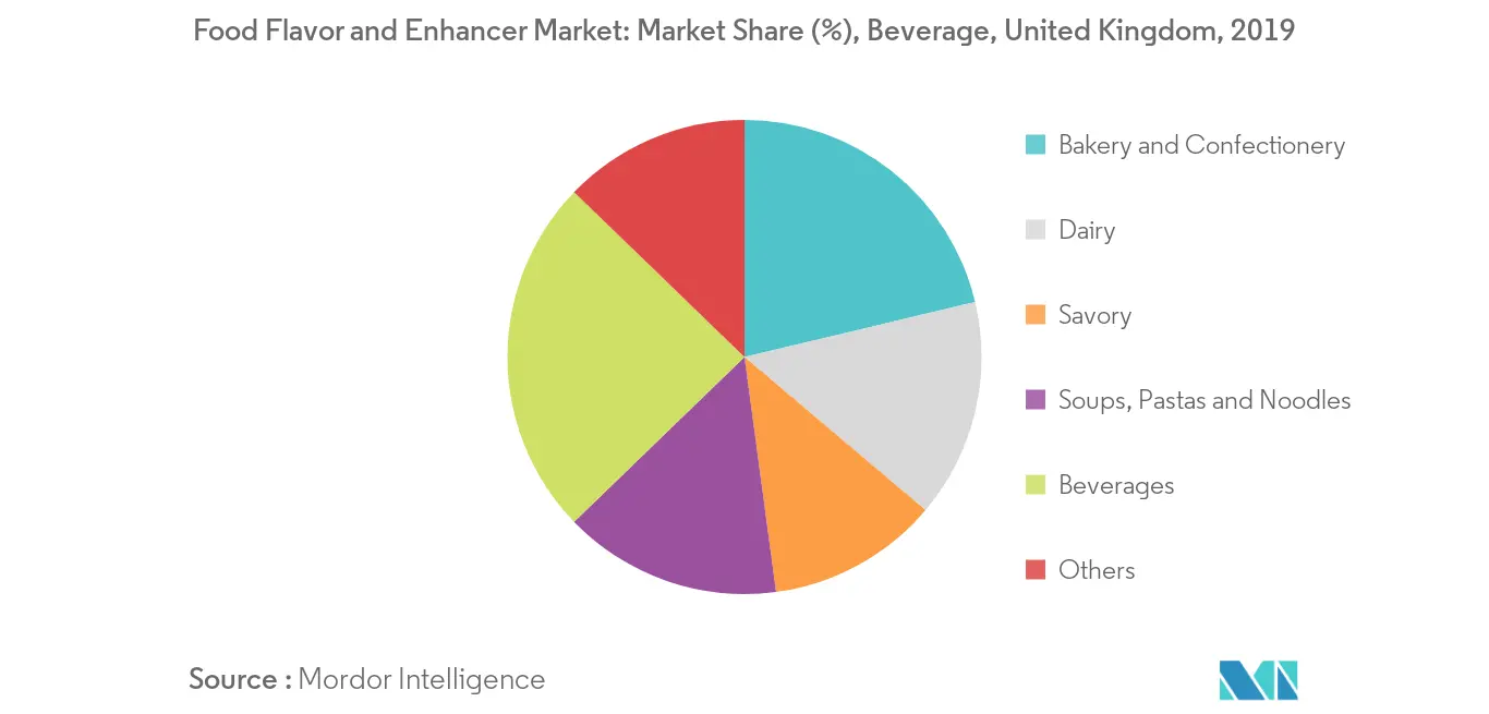 United Kingdom Food Flavor and Enhancer Market2