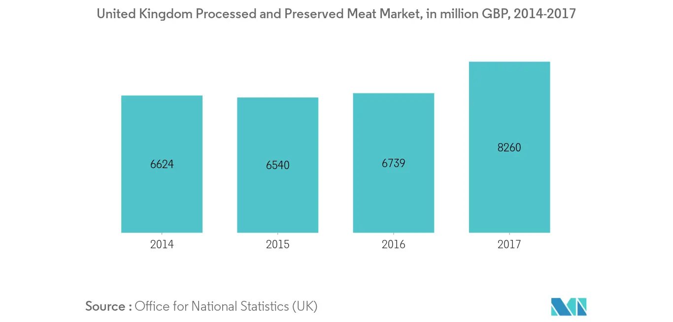英国食品亲水胶体市场 趋势 英国食品亲水胶体市场 - 2