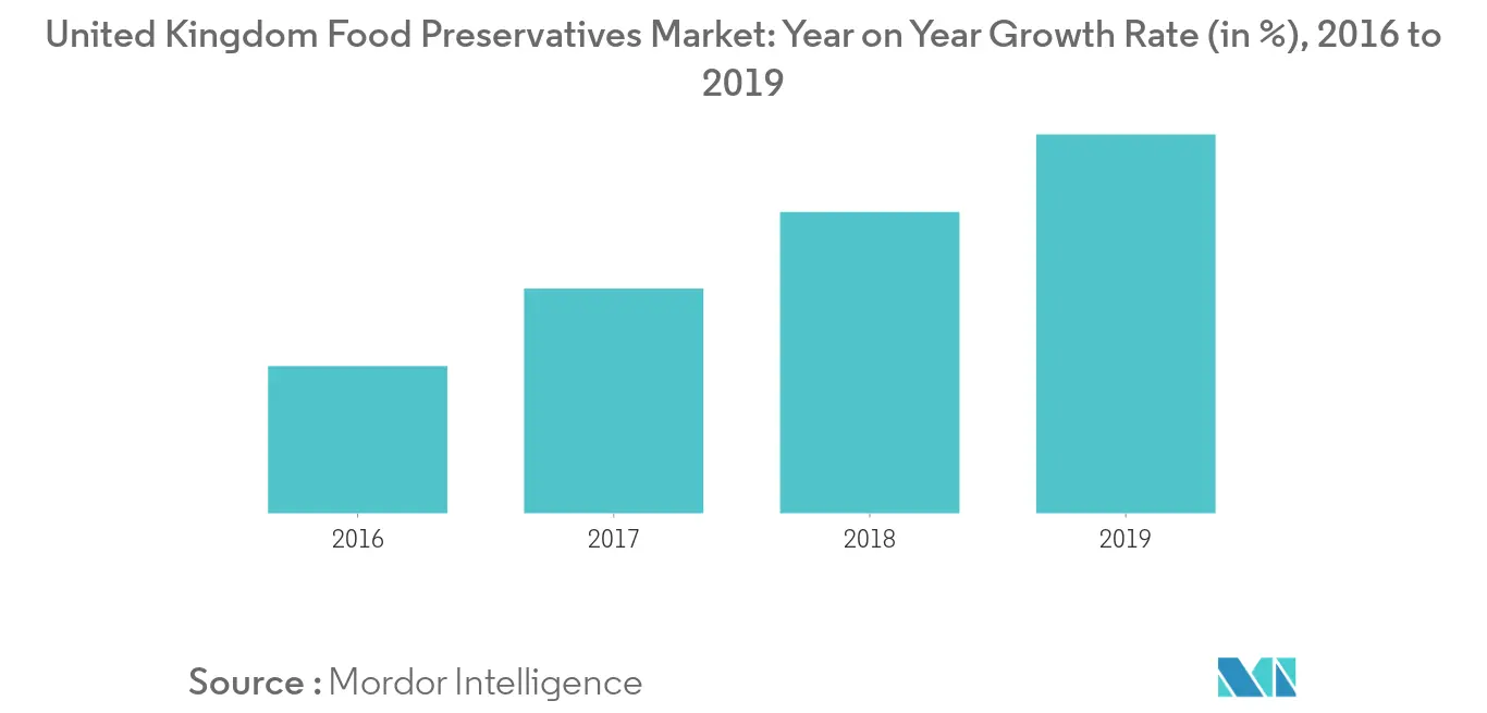 United Kingdom Food Preservatives Market Trends United Kingdom Food Preservatives Market Trends