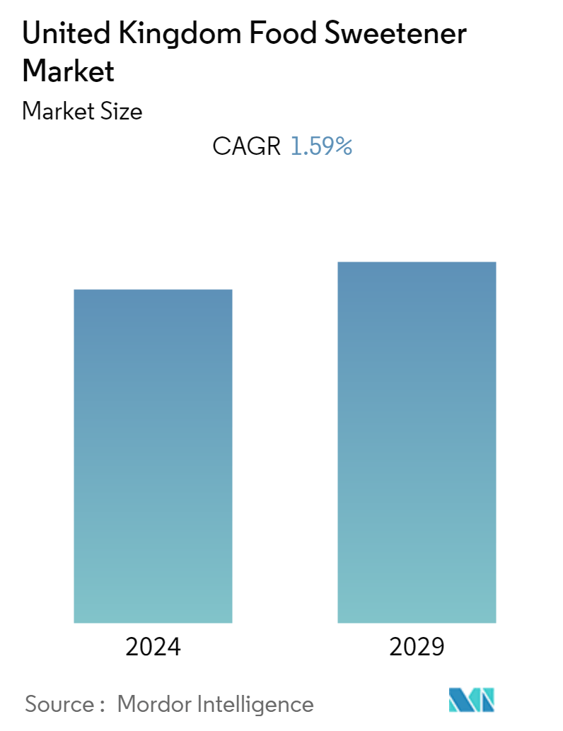 United Kingdom Food Sweetener Market Summarynapshot