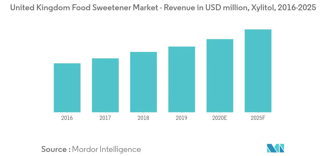 United Kingdom Food Sweetener Market - Revenue in USD million, Xylitol, 2016-2025