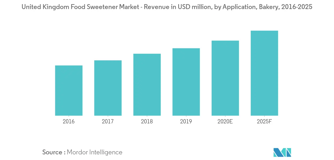 United Kingdom Food Sweetener Market - Revenue in USD million, by Application, Bakery, 2016-2025