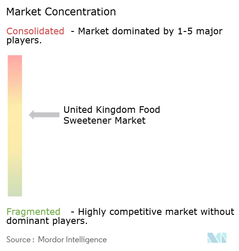 UK Food Sweetener Market