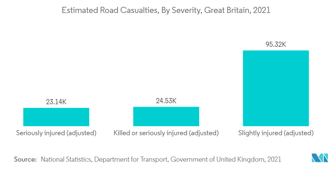 Mercado de dispositivos cirúrgicos gerais do Reino Unido estimativa de vítimas rodoviárias, por gravidade, Grã-Bretanha, 2021