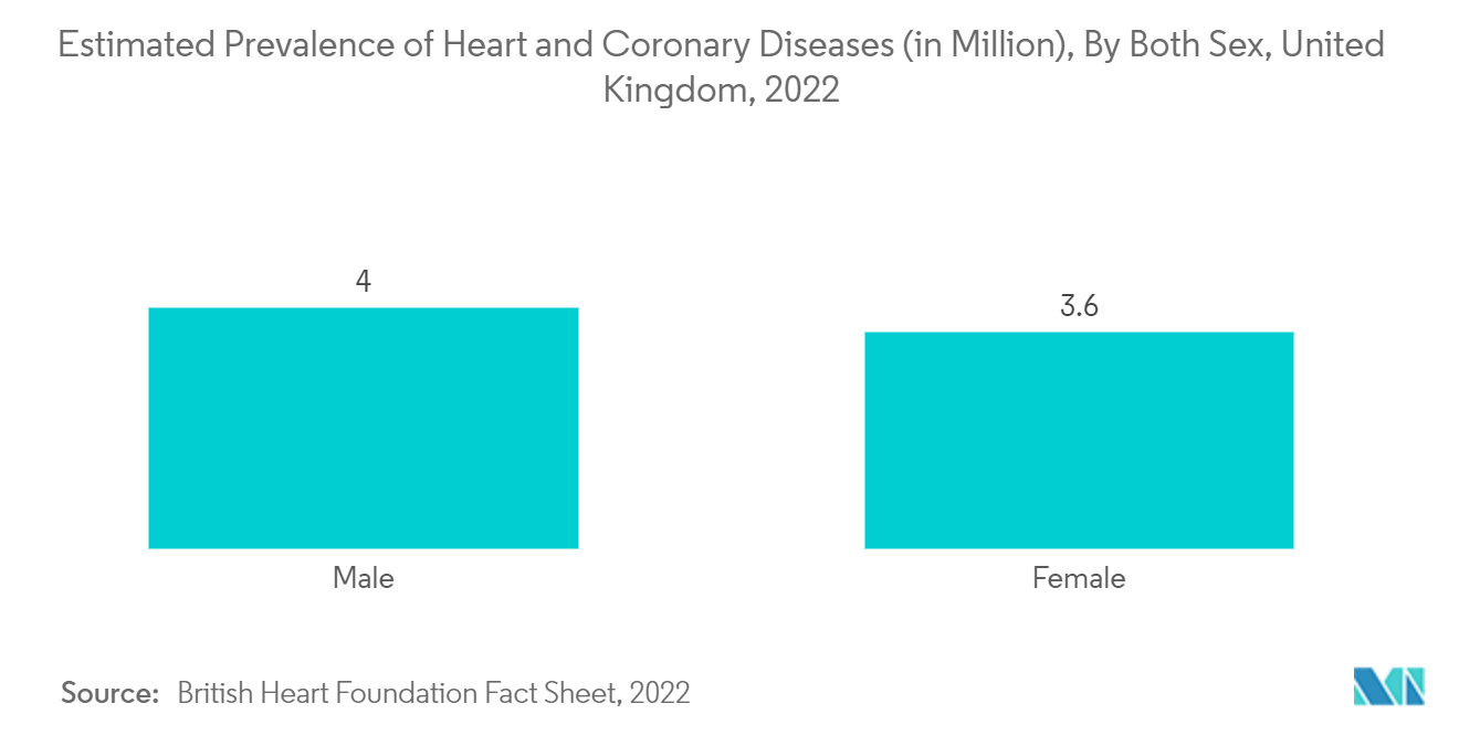 イギリスの一般外科用機器市場心臓および冠動脈疾患の推定有病率（単位：百万人）：イギリス（男女別）、2022年