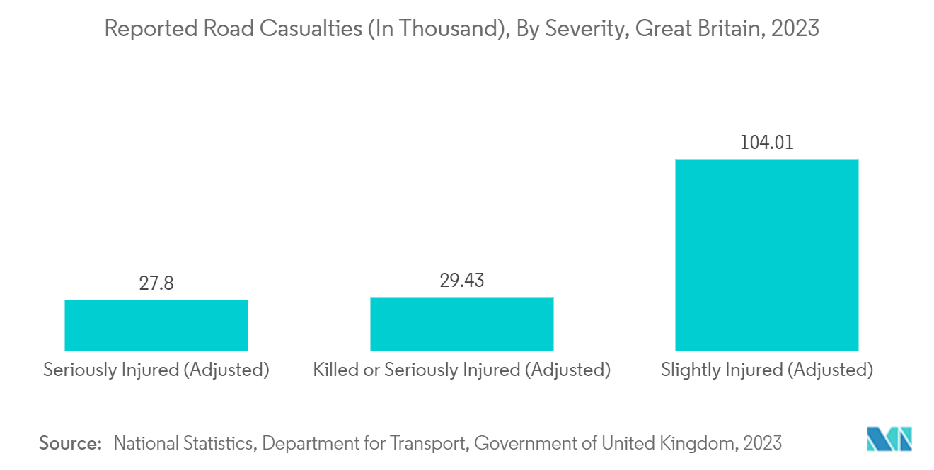 United Kingdom General Surgical Devices Market: Reported Road Casualties (In Thousand), By Severity, Great Britain, 2023