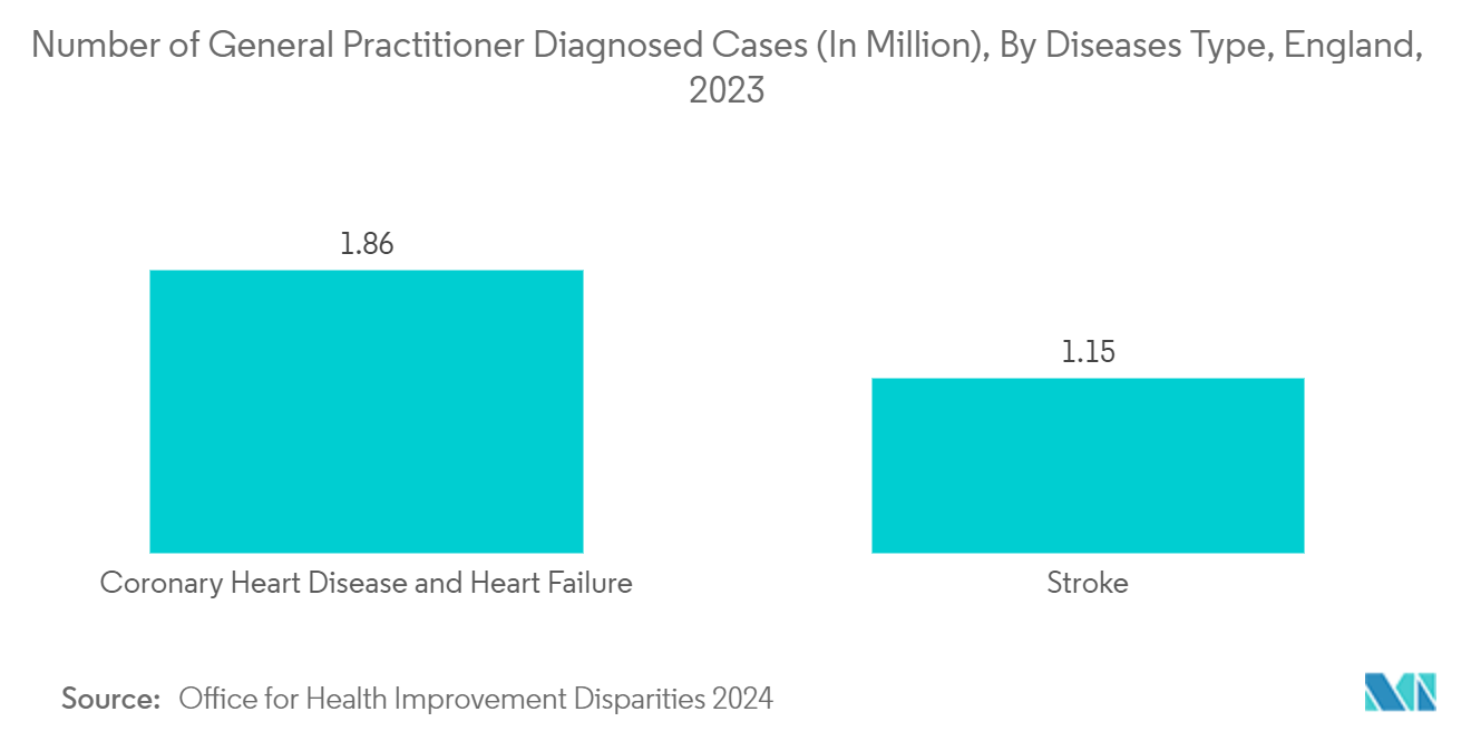 United Kingdom General Surgical Devices Market: Number of General Practitioner Diagnosed Cases (In Million), By Diseases Type, England, 2023