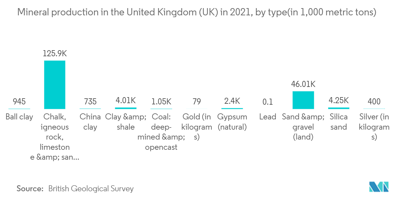UK Geospatial Analytics Market: Mineral production in the United Kingdom (UK) in 2021, by type (in 1,000 metric tons)