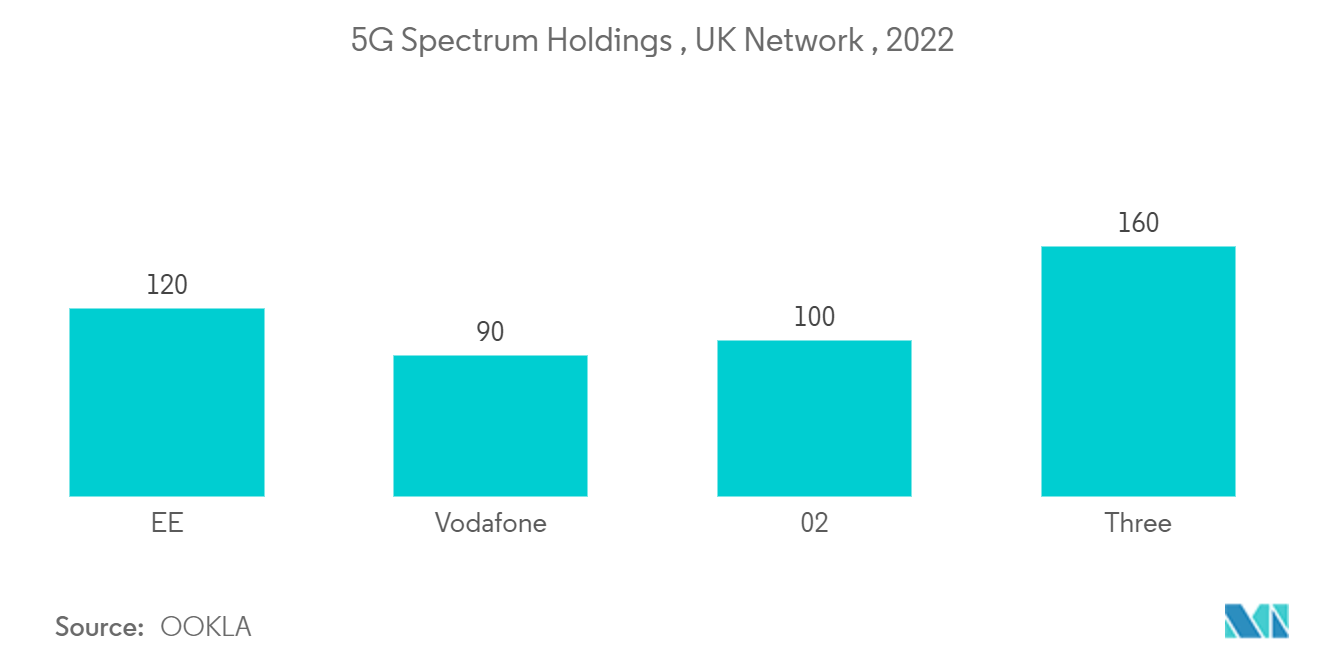 UK Geospatial Analytics Market: 5G Spectrum Holdings , UK Network, 2022