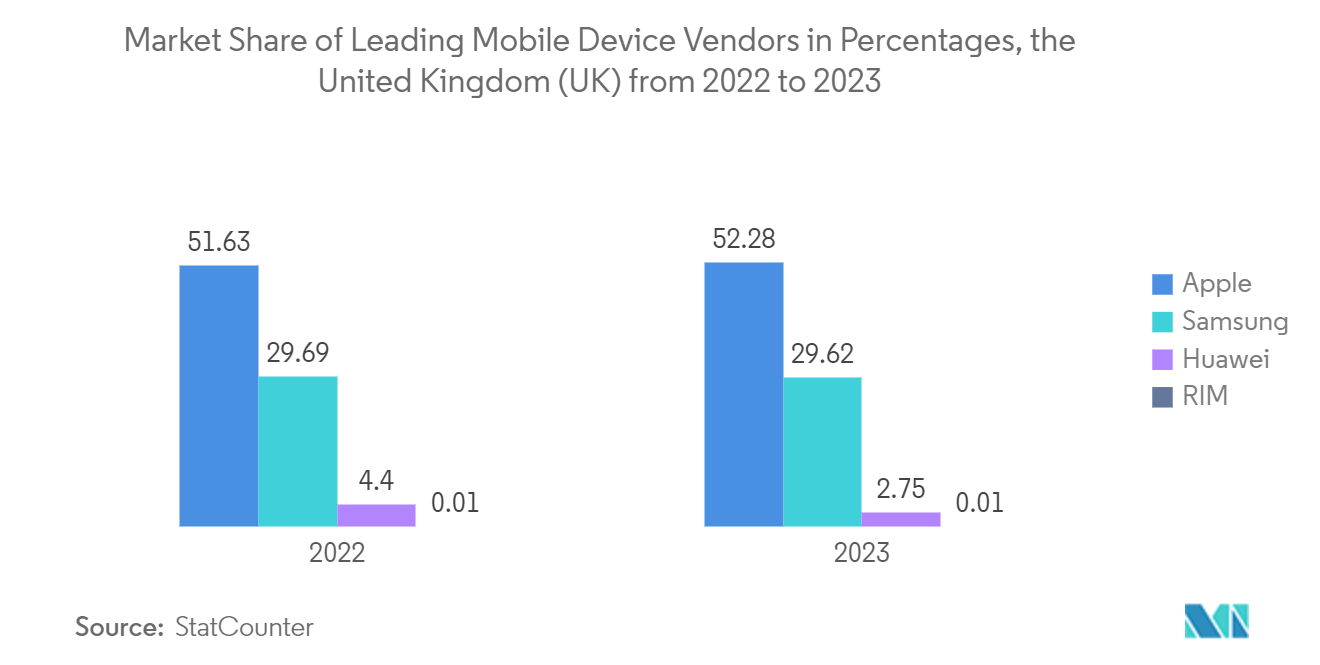 UK Geospatial Analytics Market: Market Share of Leading Mobile Device Vendors in Percentages, the United Kingdom (UK) from 2022 to 2023