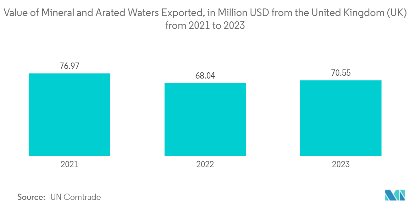 UK Geospatial Analytics Market: Value of Mineral and Arated Waters Exported, in Million USD from the United Kingdom (UK) from 2021 to 2023