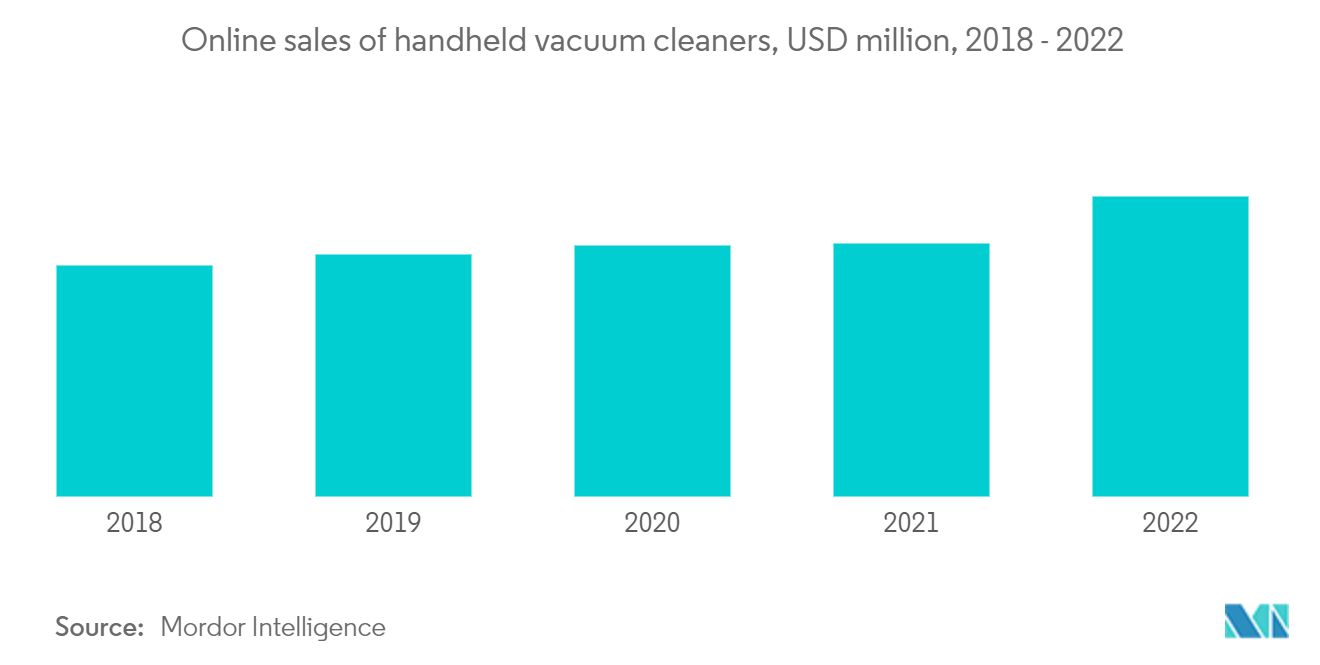 United Kingdom Handheld Vacuum Cleaners Market: Online sales of handheld vacuum cleaners, USD million, 2018 - 2022