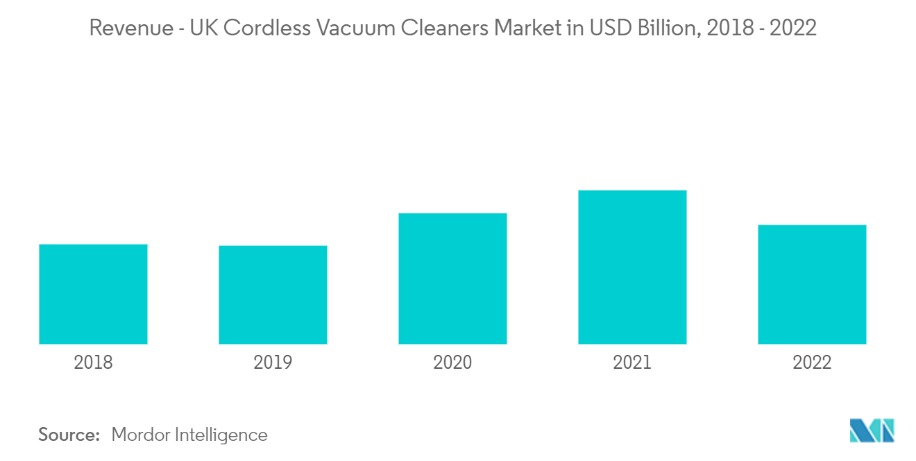 United Kingdom Handheld Vacuum Cleaners Market: Revenue - UK Cordless Vacuum Cleaners Market in USD Billion, 2018 - 2022