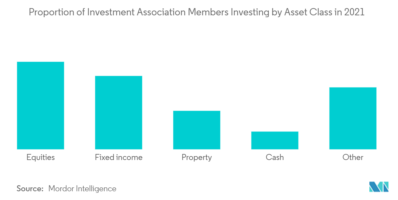 UK Hedge Funds Market - Proportion of Investment Association Members Investing by Asset Class in 2021
