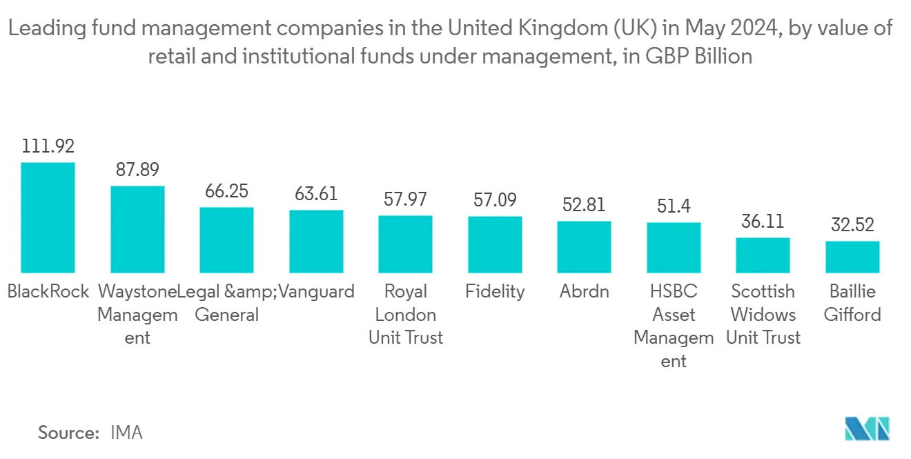 Tendenze del mercato degli hedge fund nel Regno Unito Mercato dei fondi speculativi del Regno Unito: principali società di gestione di fondi nel Regno Unito (UK) a maggio 2024, in base al valore dei fondi al dettaglio e istituzionali in gestione, in miliardi di GBP