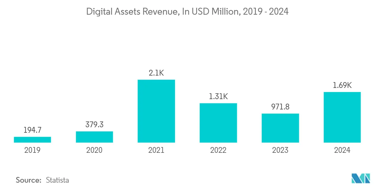 Tendenze del mercato degli hedge fund nel Regno Unito Mercato dei fondi speculativi del Regno Unito - Ricavi delle attività digitali, in milioni di USD
