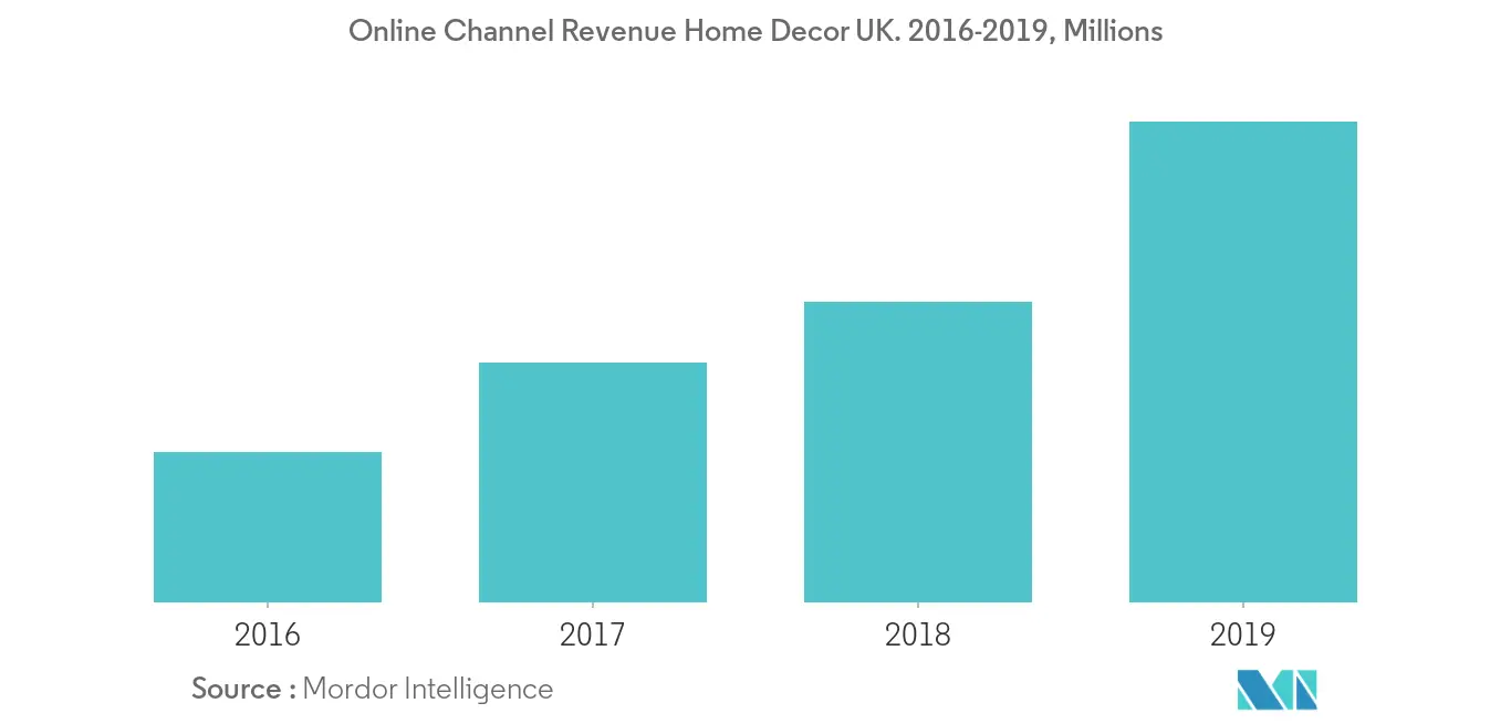 United Kingdom Home Decor Market Growth Trends And Forecasts 2020 2025