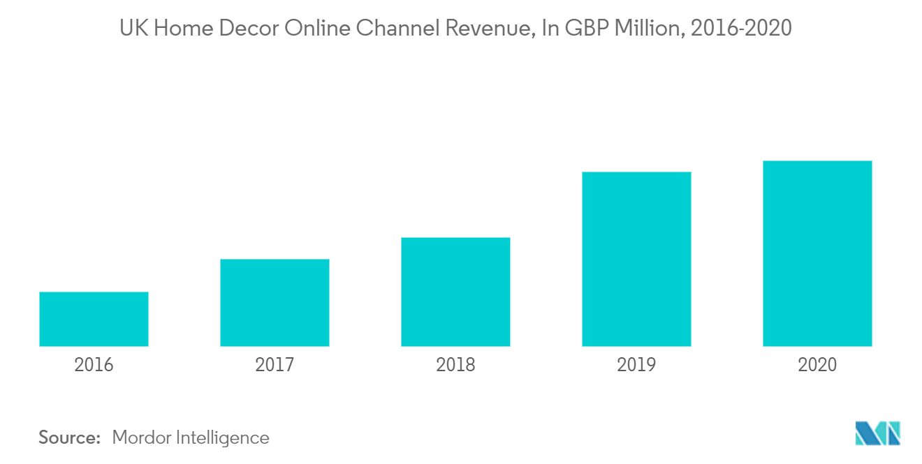 Home Decor UK Market - Industry Share & Research Reports