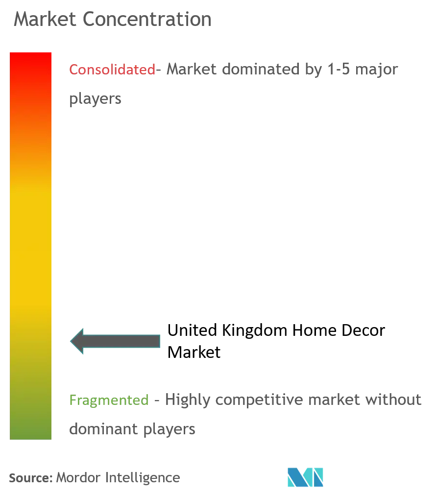 United Kingdom Home Decor Market Concentration