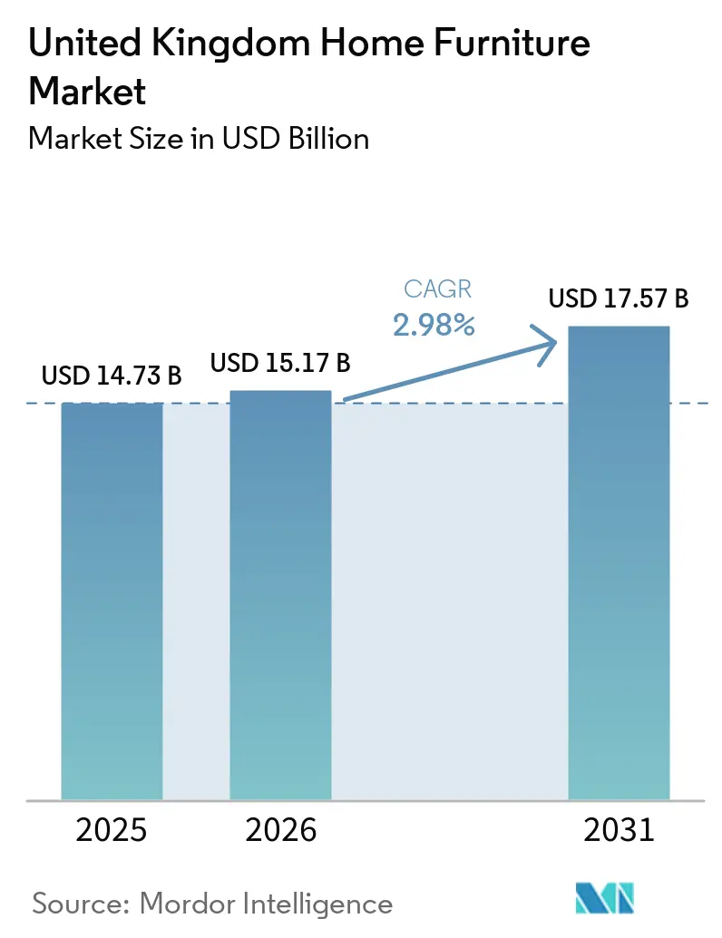United Kingdom Home Furniture Market Size