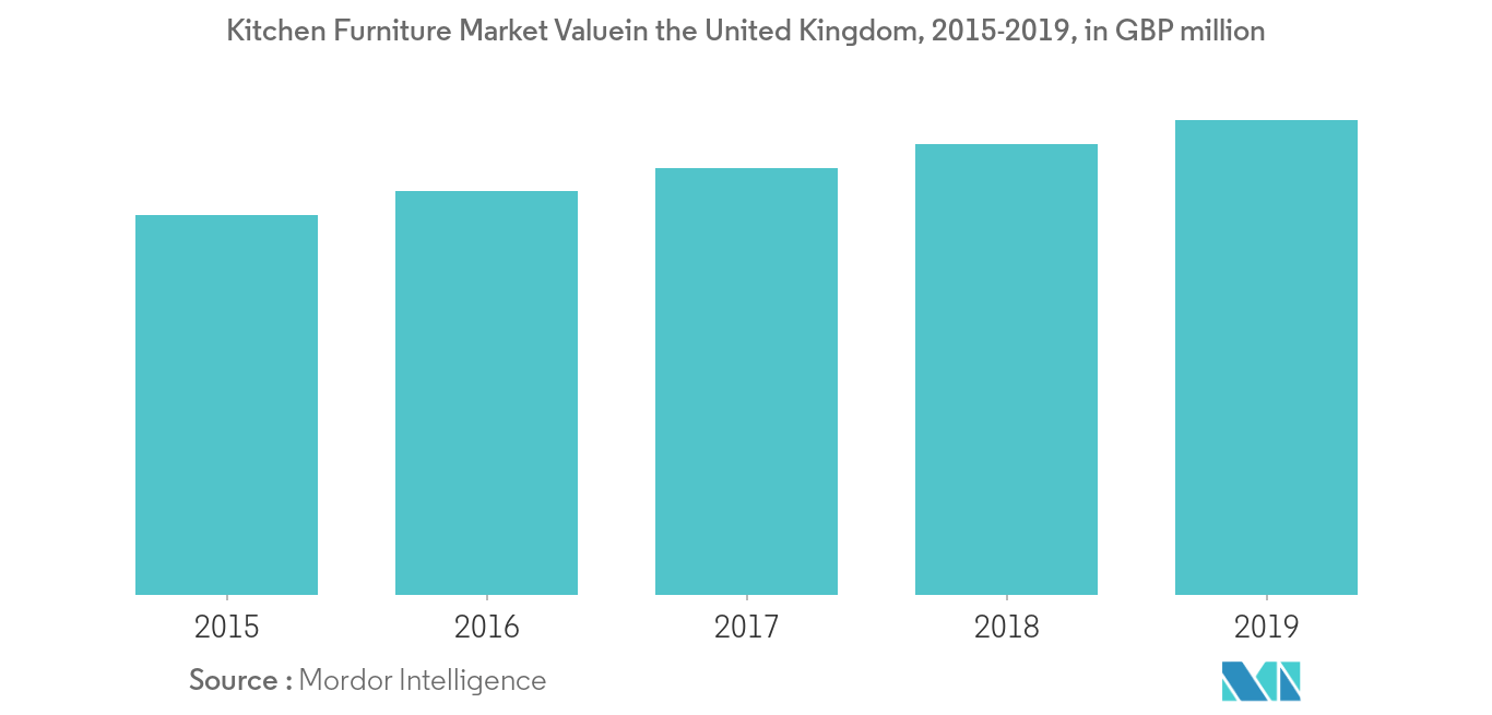United Kingdom Home Furniture Market Growth Trends And Forecasts 2020 2025
