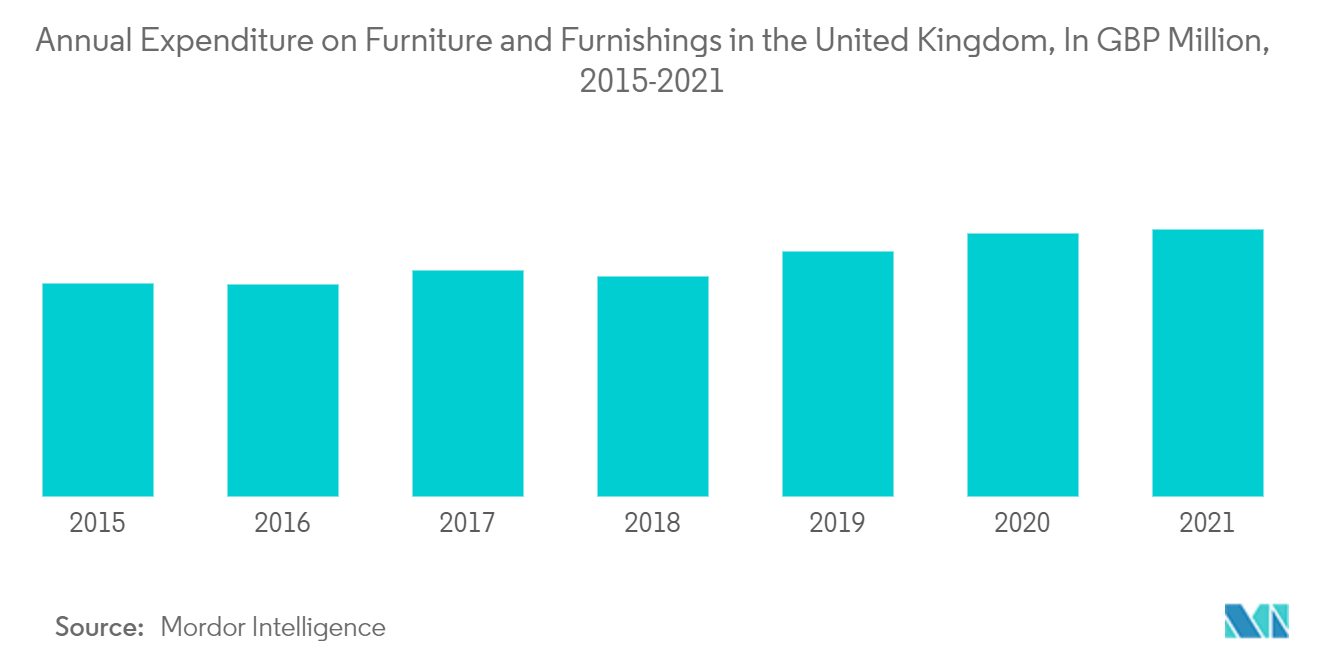 Рынок мебели для дома в Соединенном Королевстве Годовые расходы на мебель и предметы интерьера в Великобритании, млн фунтов стерлингов, 2015-2021 гг.