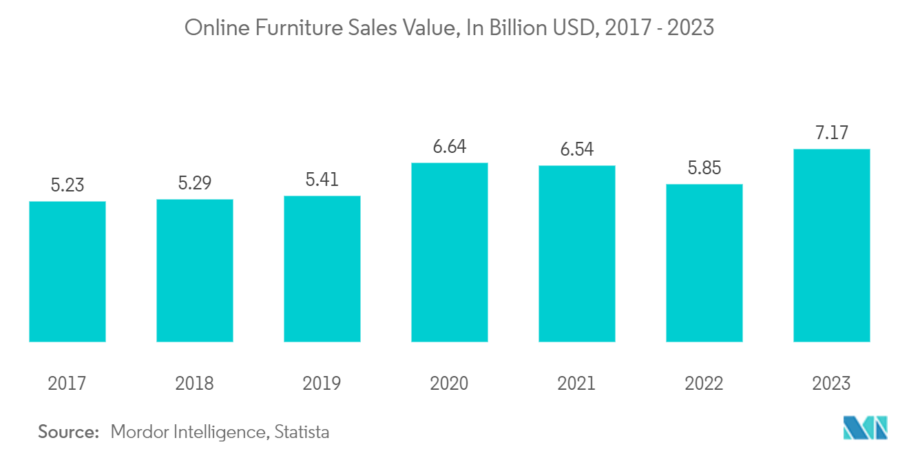United Kingdom Home Furniture Market : Great Britain Furniture E-commerce Market Value, In Million Pounds, 2011-2021