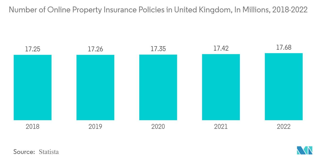 영국 주택 보험 시장: 영국의 온라인 재산 보험 정책 수(수백만 단위)(2018-2022년)
