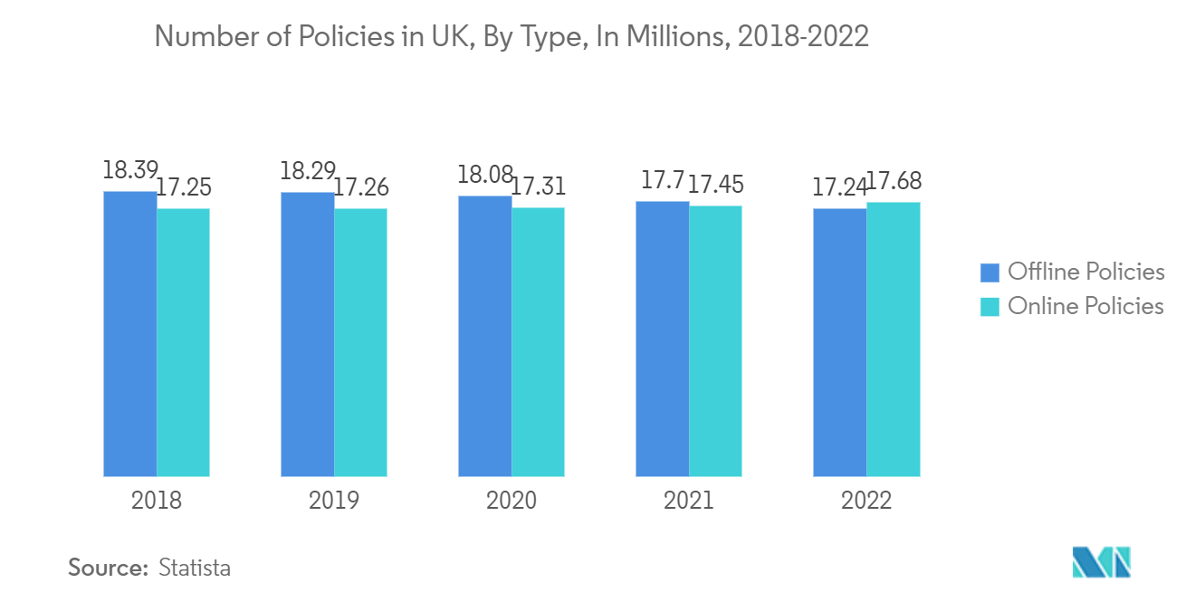 영국 주택 보험 시장: 영국의 보험 수(유형별, 수백만 단위), 2018-2022년