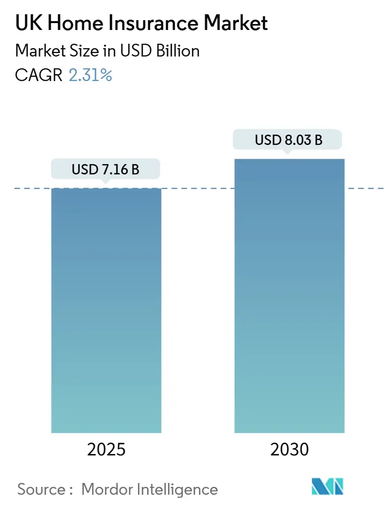 UK Home Insurance Market (2025 - 2030)