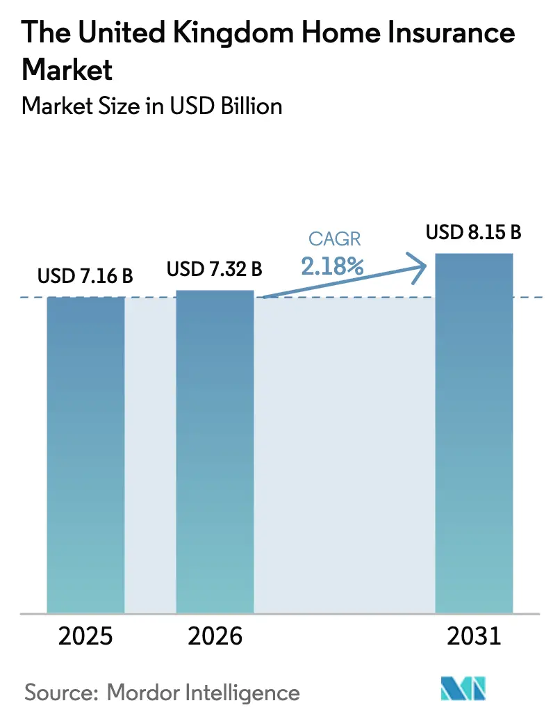UK Home Insurance Market (2025 - 2030)