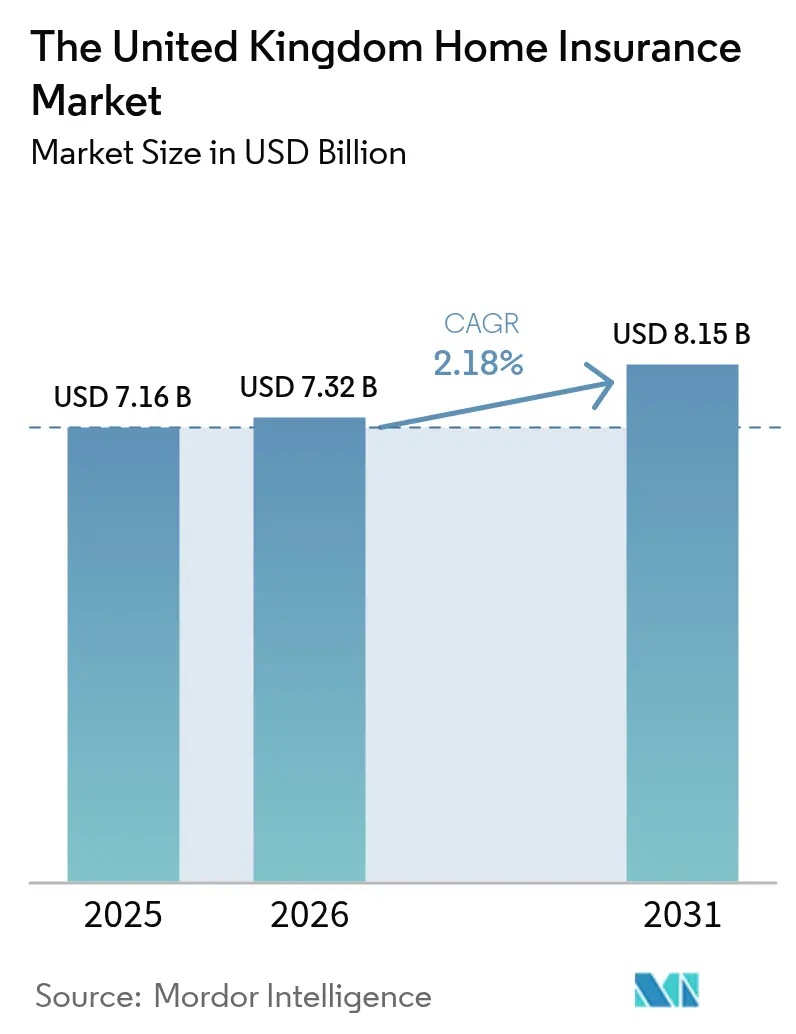 UK Home Insurance Market (2025 - 2030)