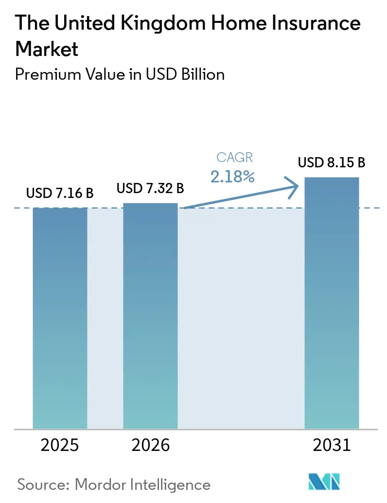 The United Kingdom Home Insurance Market (2026 - 2031)