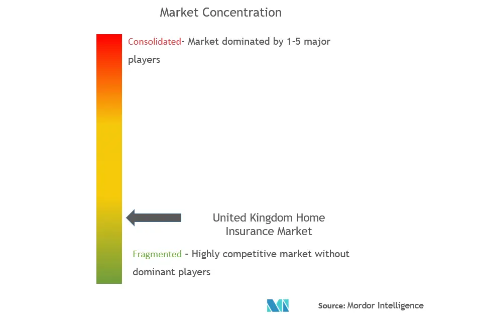 United Kingdom Home Insurance Market Concentration