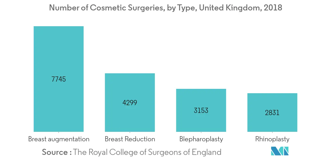 United Kingdom Hospital Supplies Market Share