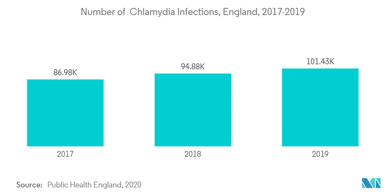 clamidya UK