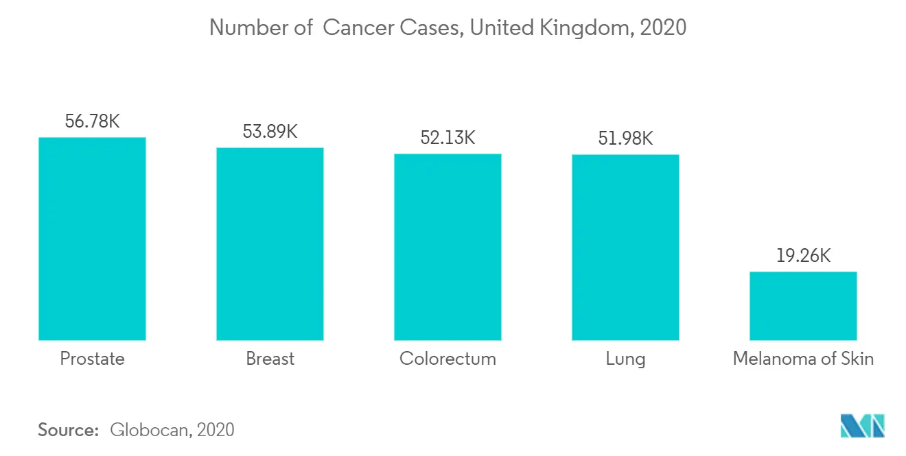 Number of  Cancer Cases, United Kingdom, 2020